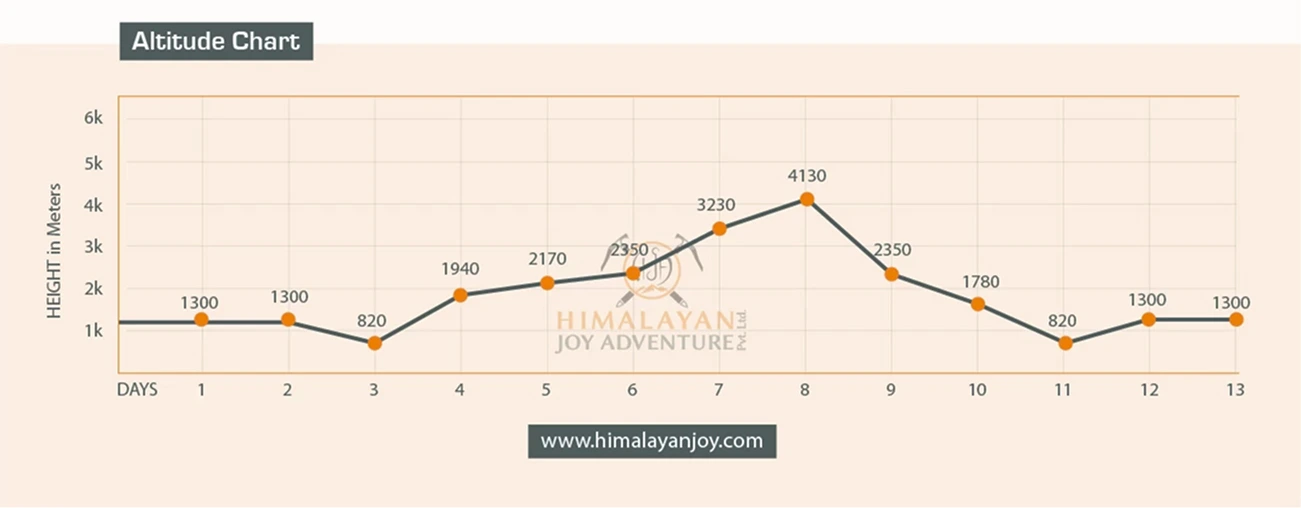 Altitude chart for Annapurna Base Camp Trek